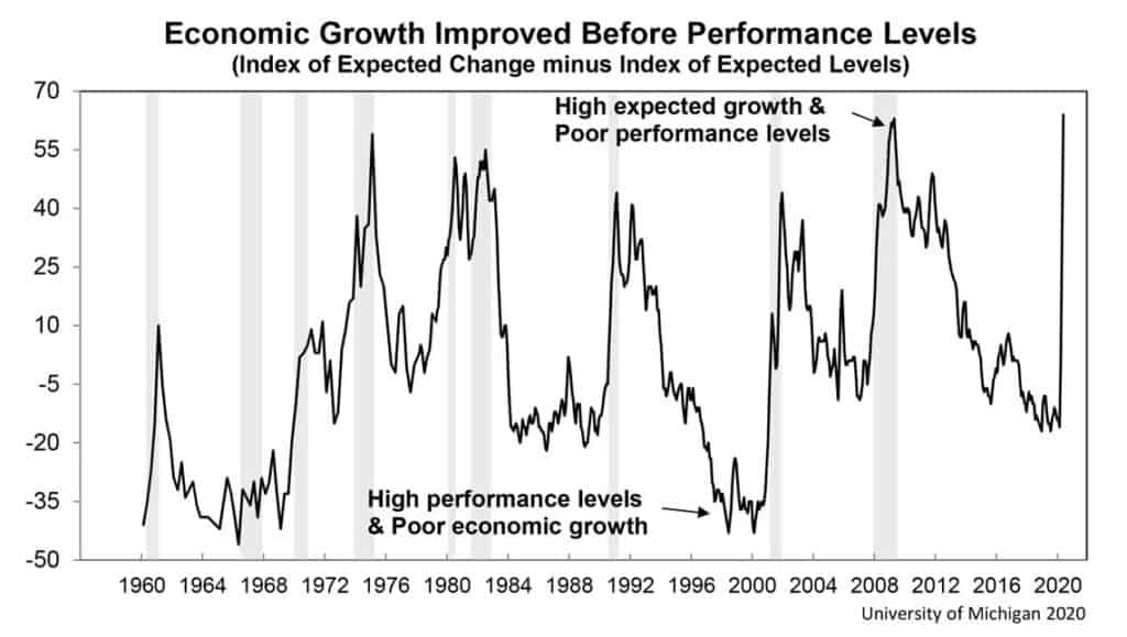 consumer sentiment chart for May 2020