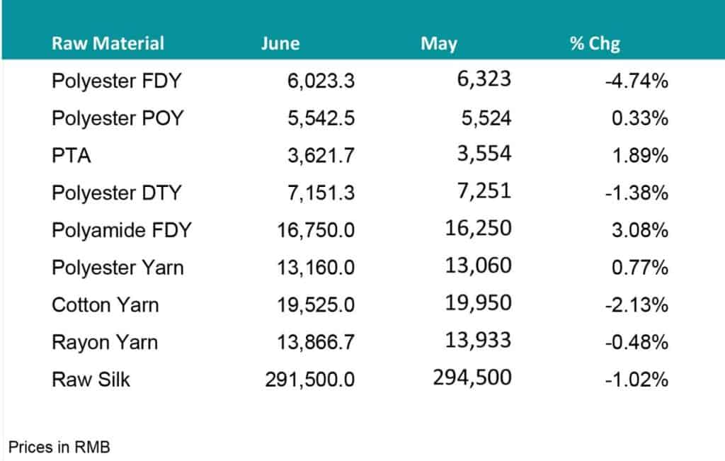 China Yarn Fiber June20