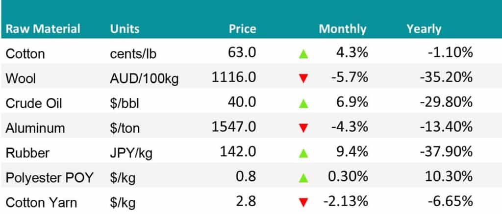 Materials Prices June full