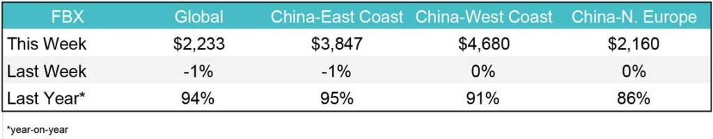 Freight Rates Weekly Oct