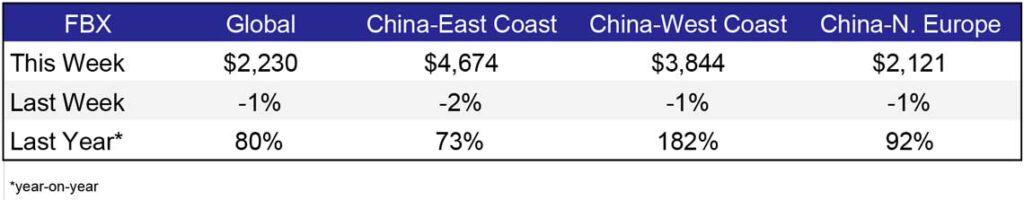 Freight Rates Weekly Oct