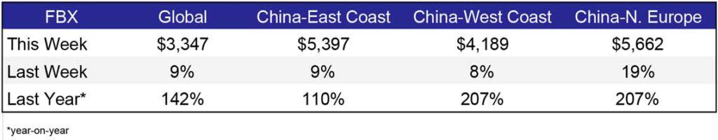 Record high freight rates