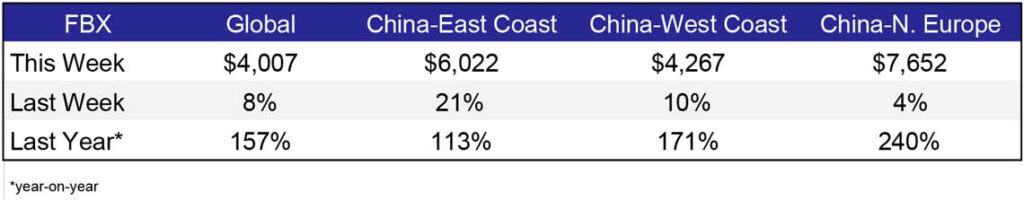 Freight Rates Weekly Jan