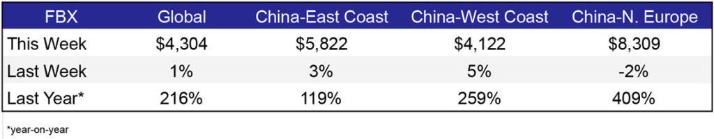 Freight Rates Weekly Feb 23