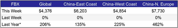 Freight Rates Weekly April 28,