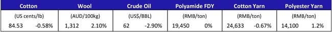 Materials Price Movement APRIL22