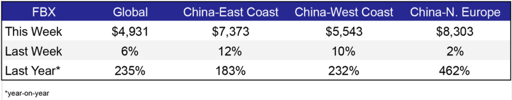Freight Rates Weekly May 20