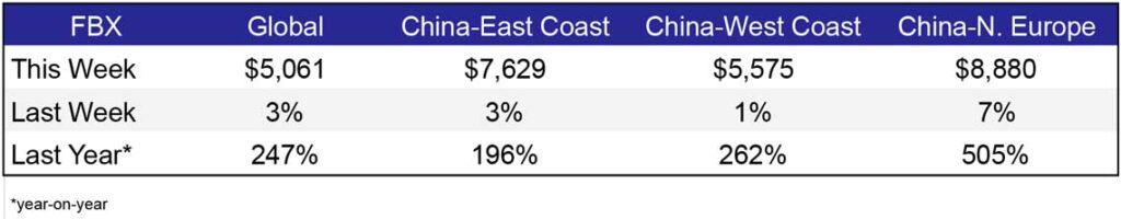 Freight Rates Weekly May