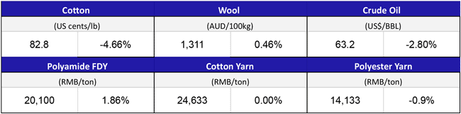 Materials Price Movement May 20
