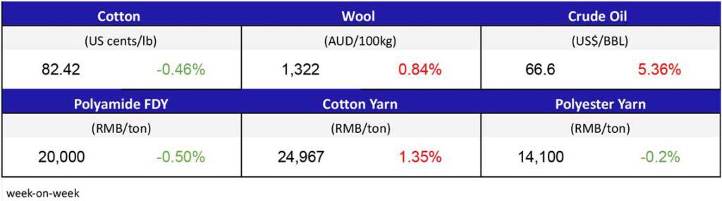 Materials Price Movement May