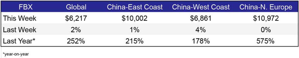 Freight Rates Weekly Jun23
