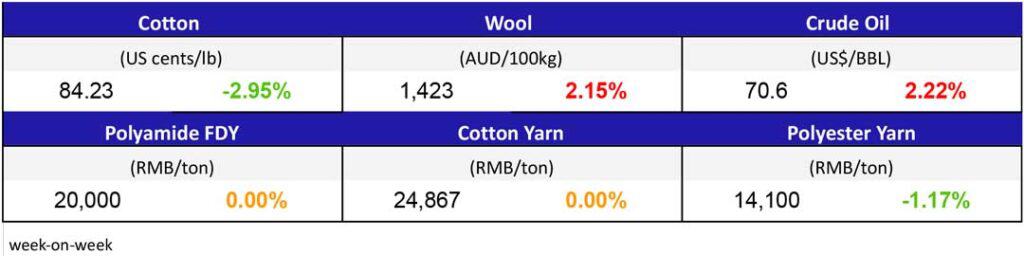 Materials Price Jun17