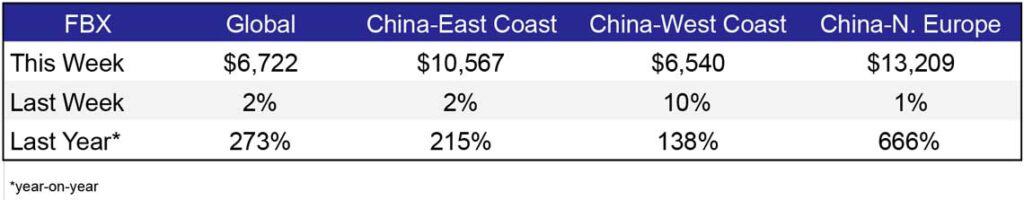 Freight Rates July
