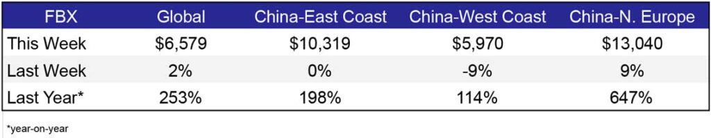 Freight Rates Weekly July 15