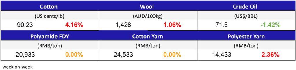 Materials Prices July 15