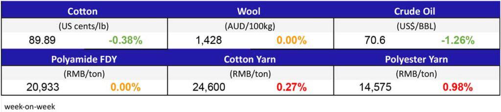 Materials Prices July