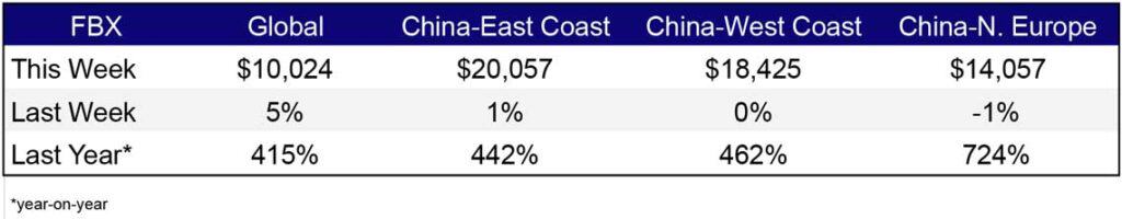 Freight Rates Aug