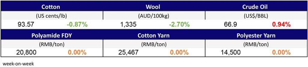 Materials Prices Aug 25