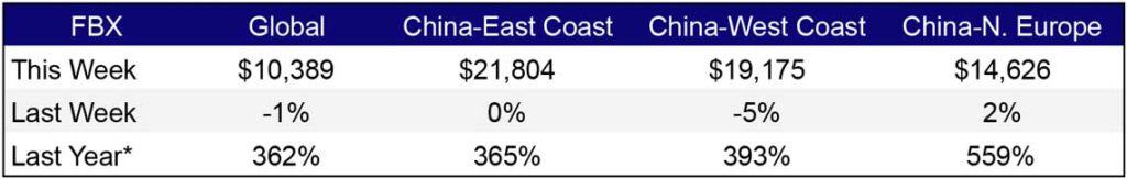 Freight Rates Sept