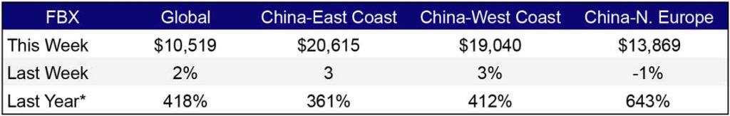 Freight Rates Sept