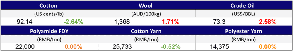 Materials Prices Sept