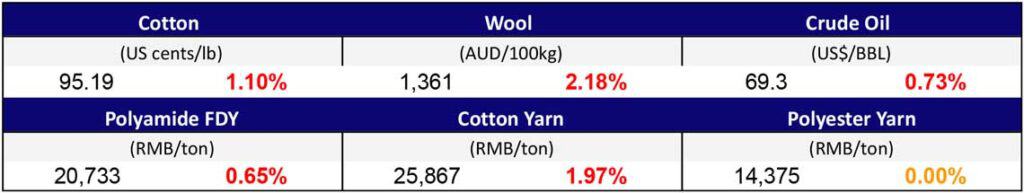 Materials Prices Sept
