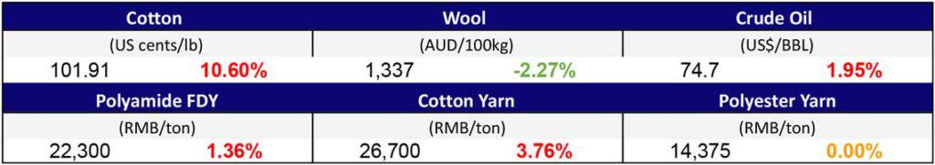 Materials prices Sept
