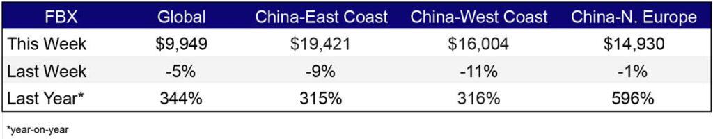 Freight Rates Oct 14