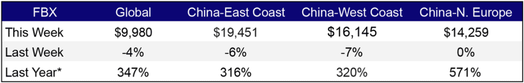 Freight Rates Oct