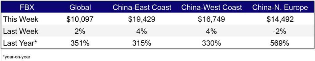 Freight Rates Oct