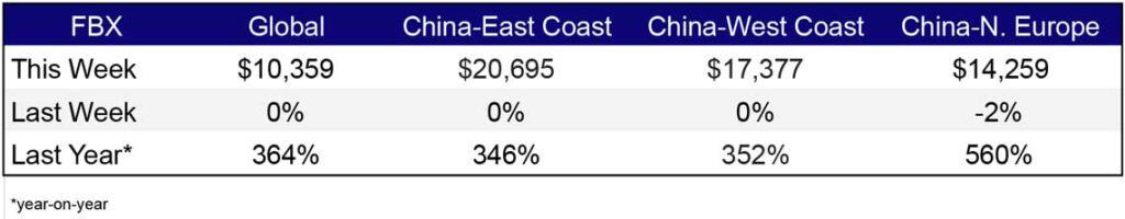Freight Rates Oct20