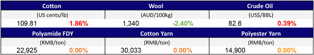 Materials Prices Oct