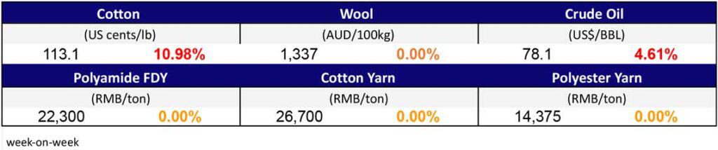 Materials Prices Oct