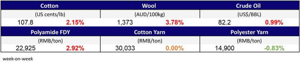 Materials Prices Oct20