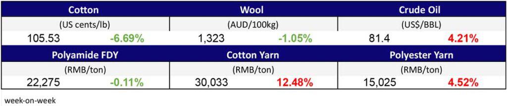 Materials prices Oct142021