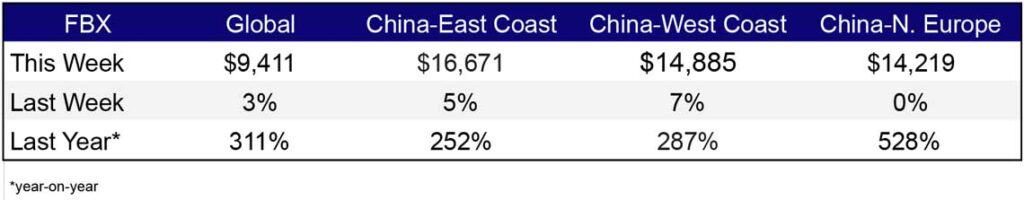 Freight Rates Nov