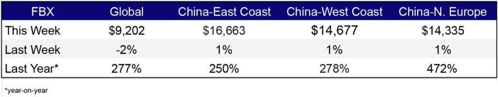 Freight Rates Nov