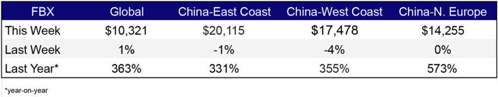 Freight Rates Nov