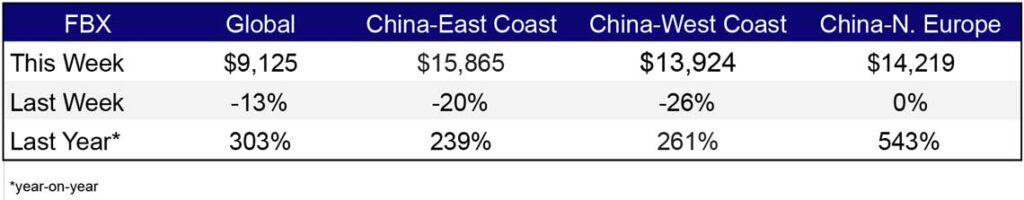 Freight Rates Nov11