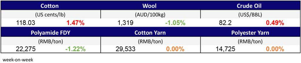 Materials Prices Nov