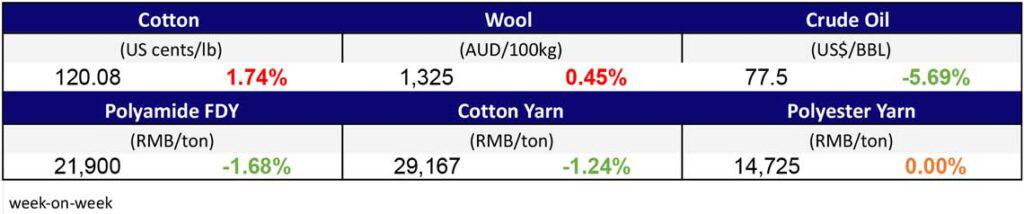 Materials Prices Nov