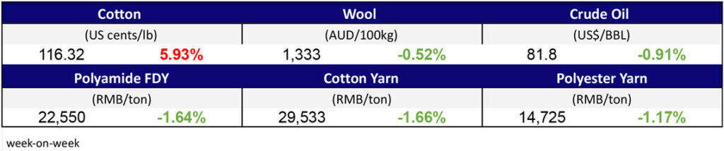 Materials Prices Nov 3,
