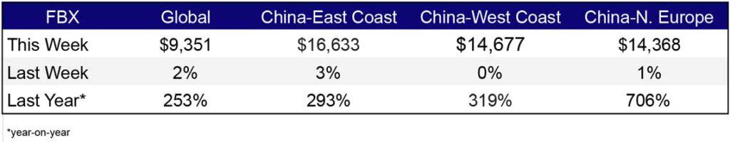 Freight Rates Dec