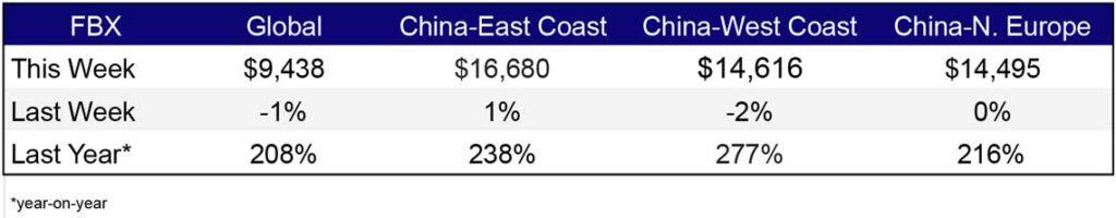 Freight Rates Dec