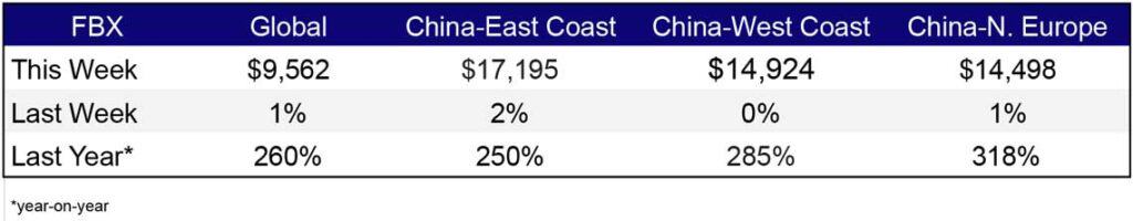 Freight Rates Dec