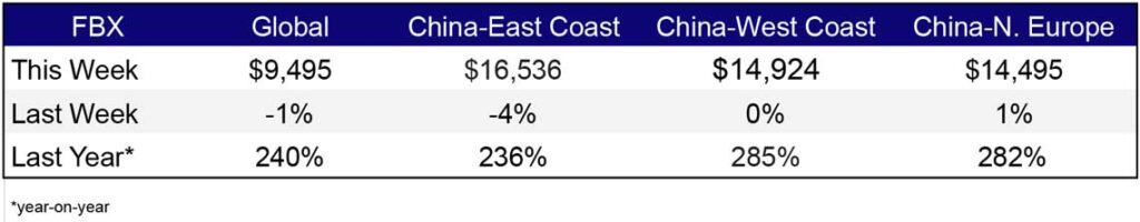 Freight Rates Weekly Dec