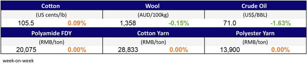 Materials Prices Dec