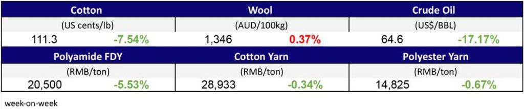 Materials Prices Dec