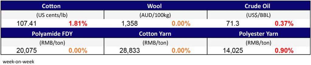 Materials Prices Dec