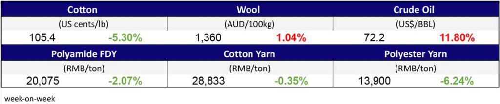 Materials prices Dec